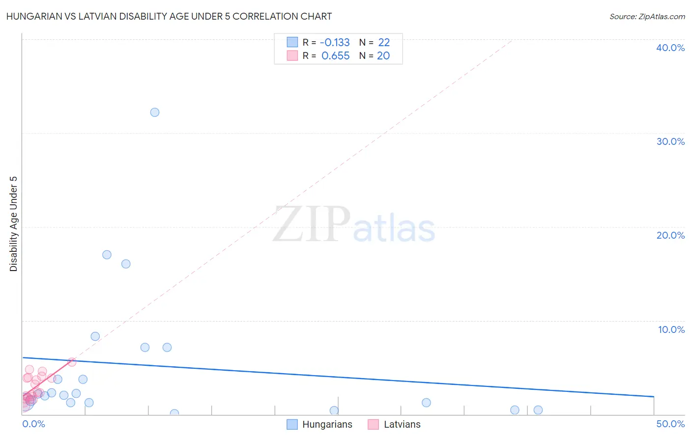 Hungarian vs Latvian Disability Age Under 5