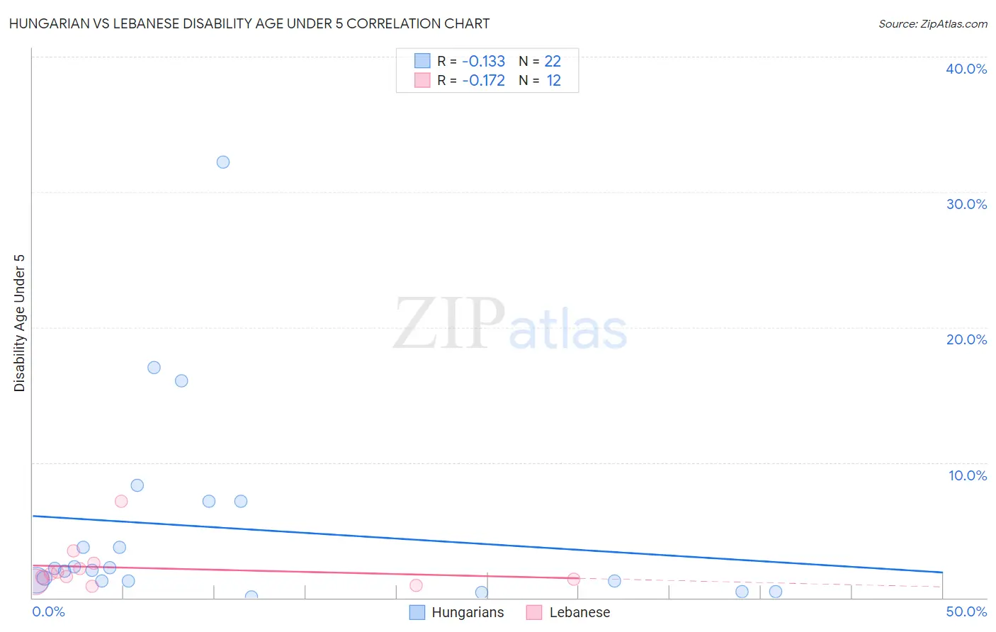 Hungarian vs Lebanese Disability Age Under 5