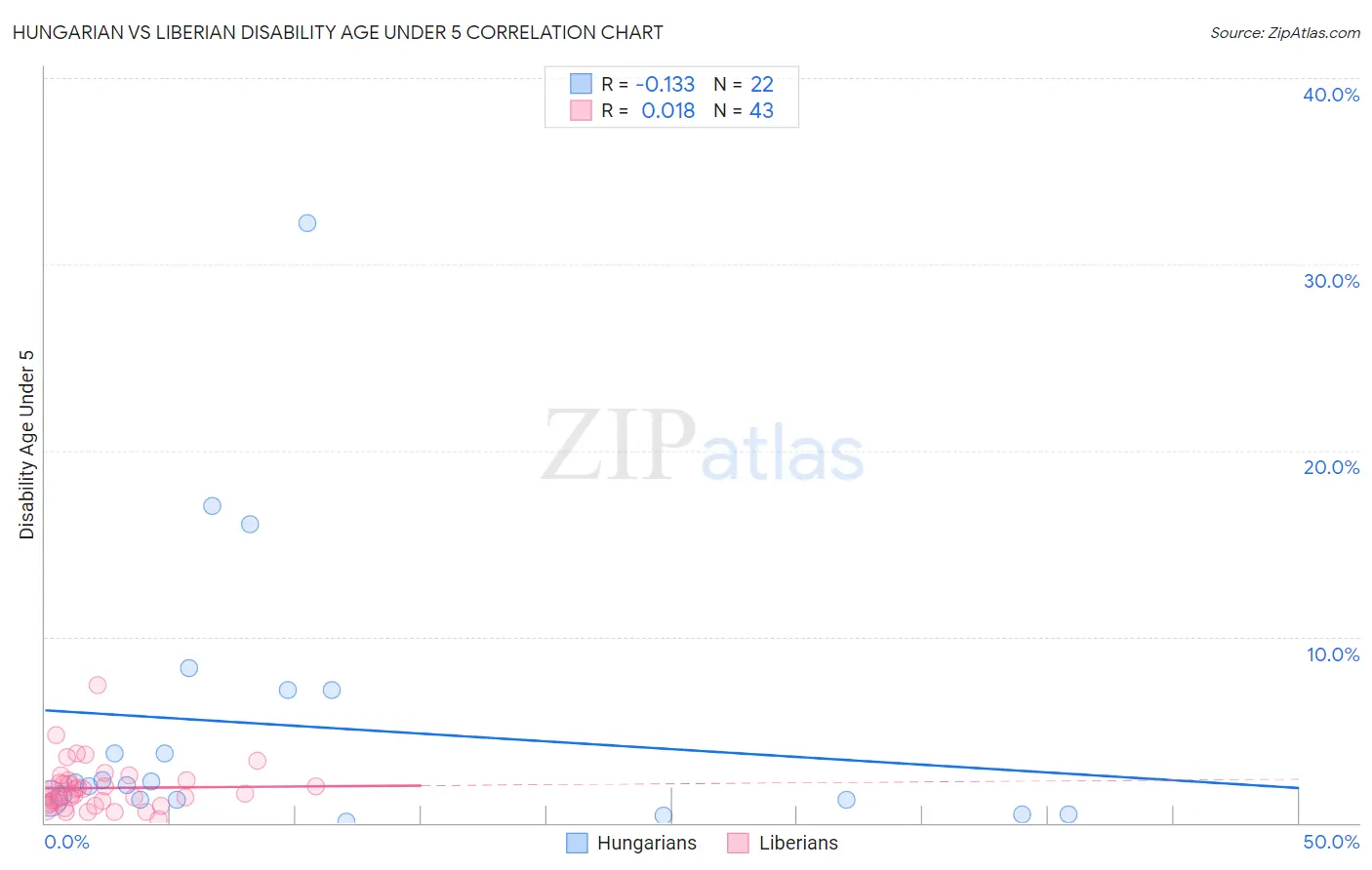 Hungarian vs Liberian Disability Age Under 5