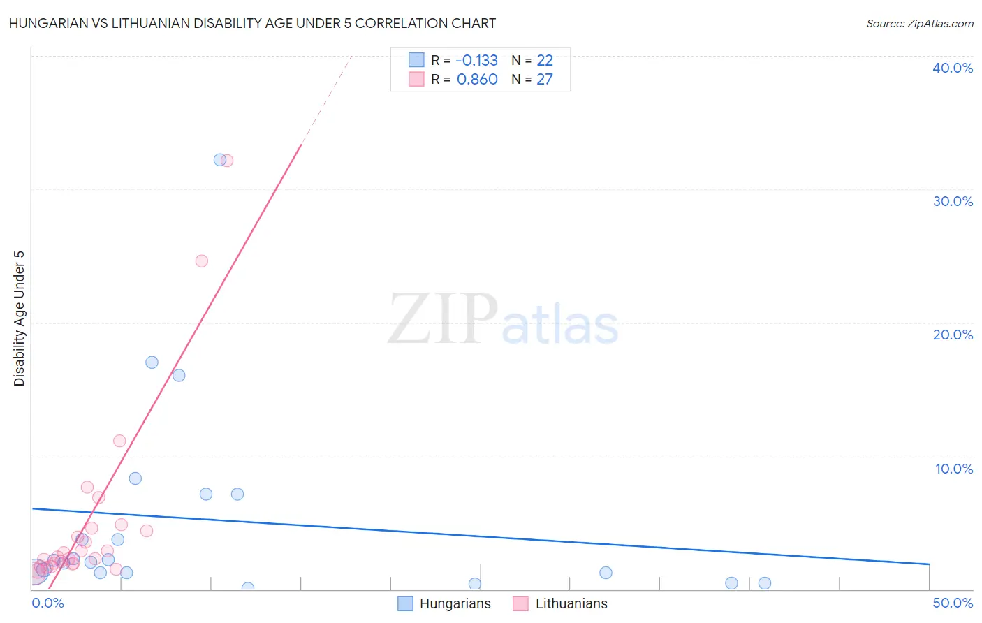Hungarian vs Lithuanian Disability Age Under 5