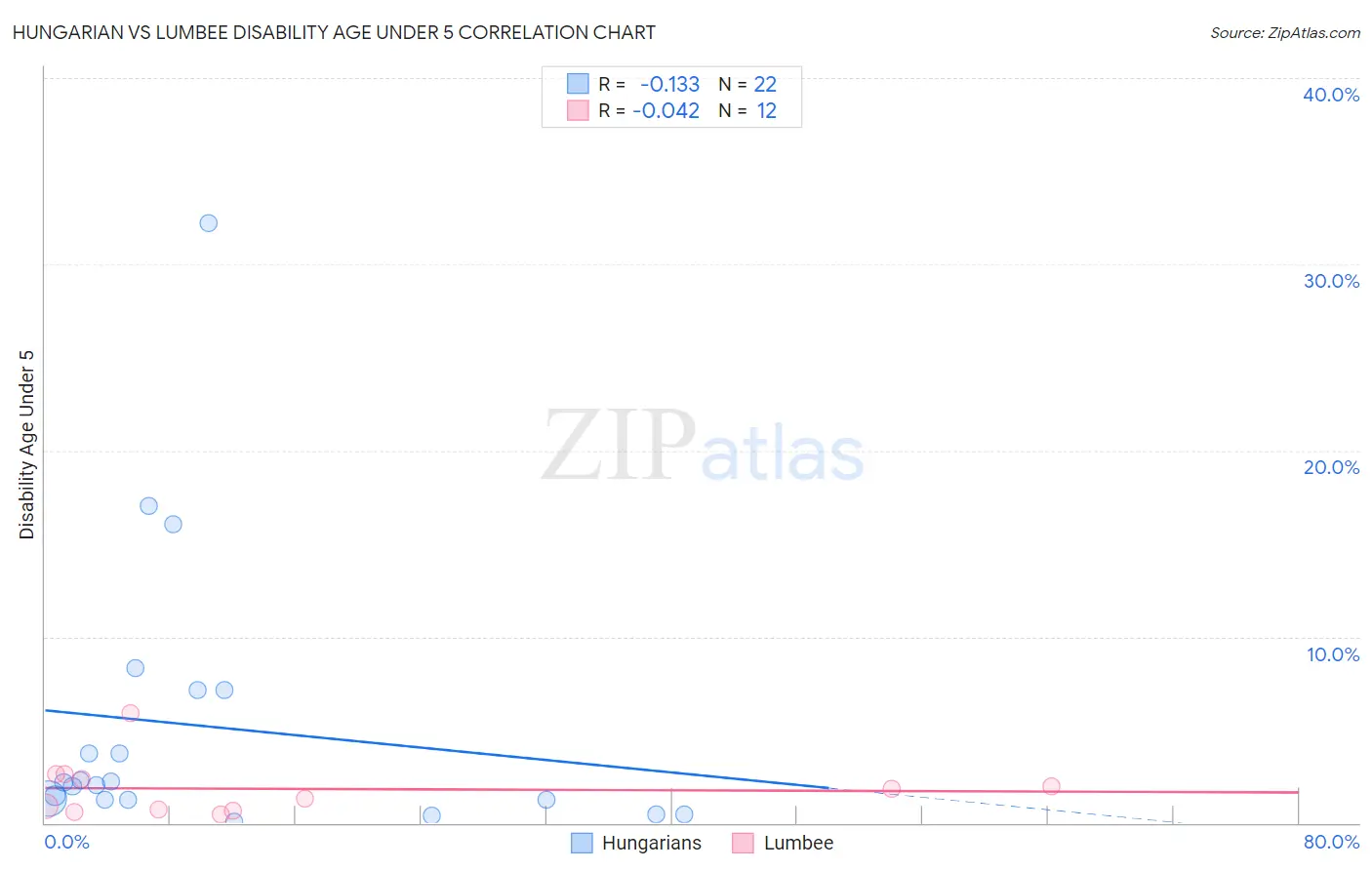 Hungarian vs Lumbee Disability Age Under 5