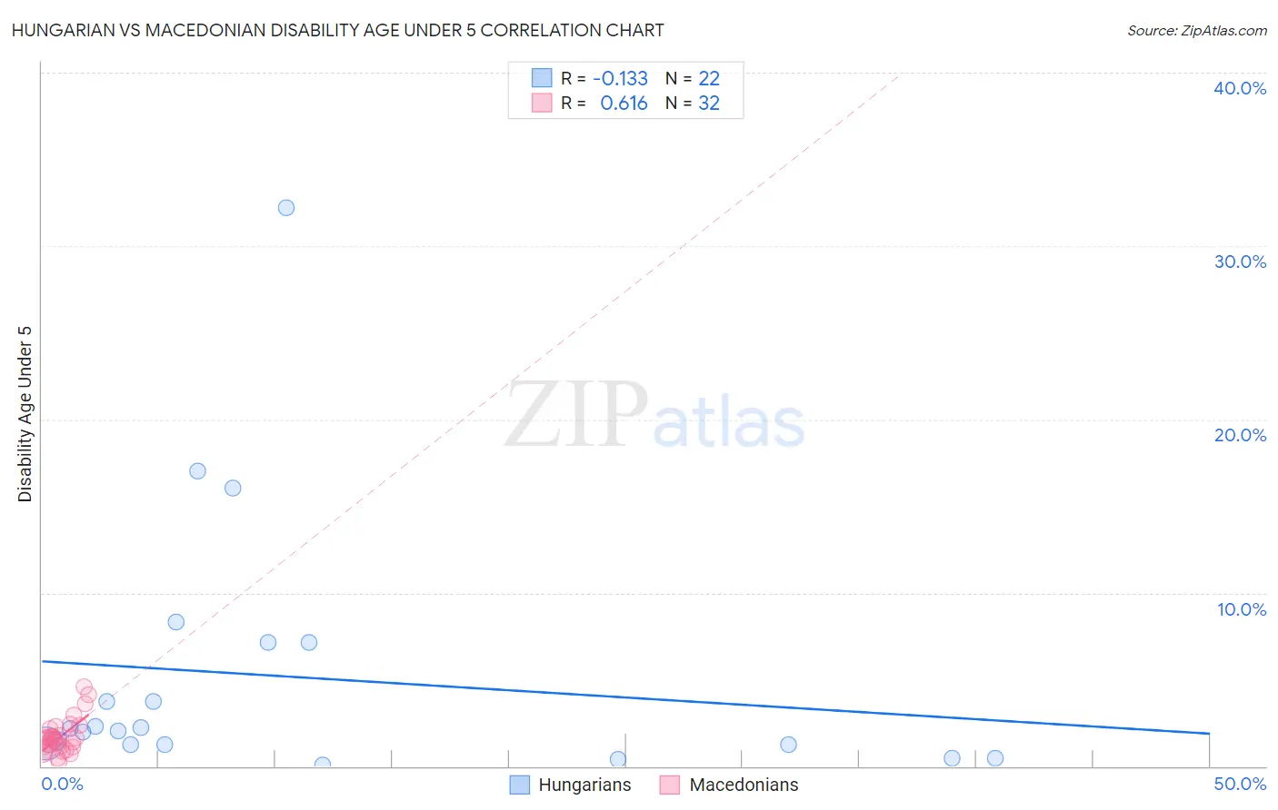 Hungarian vs Macedonian Disability Age Under 5