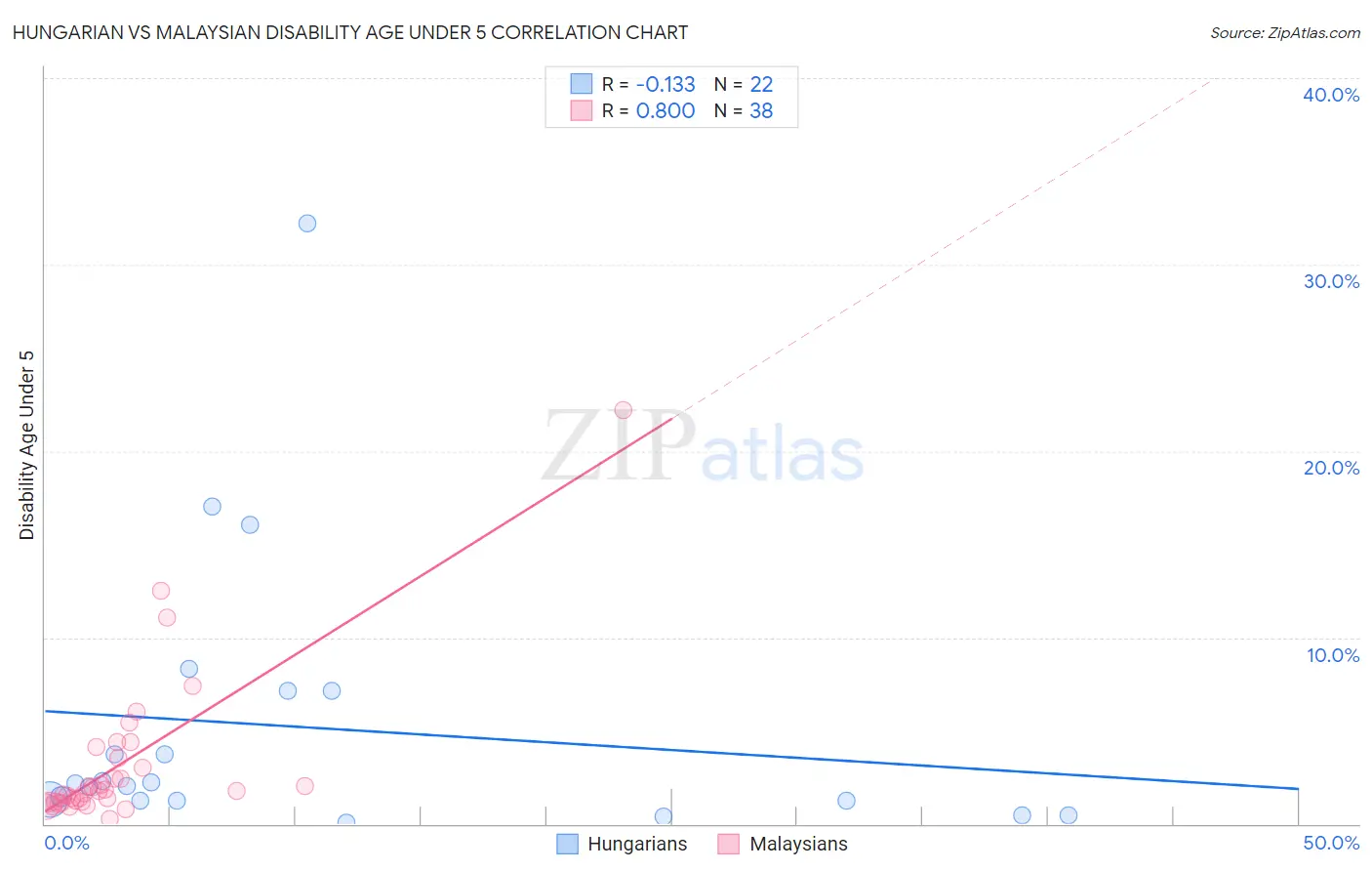 Hungarian vs Malaysian Disability Age Under 5