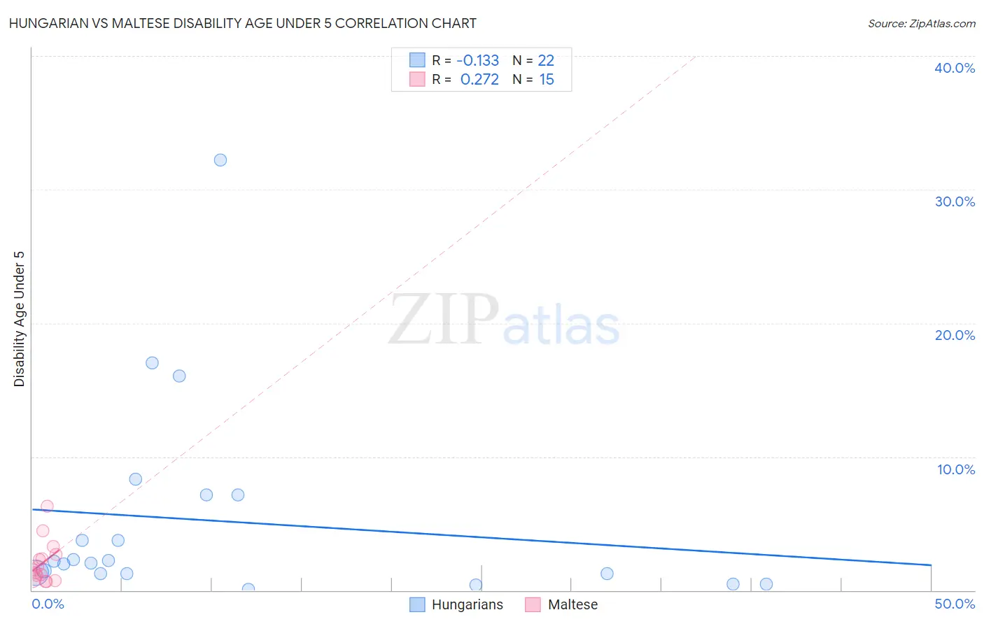 Hungarian vs Maltese Disability Age Under 5