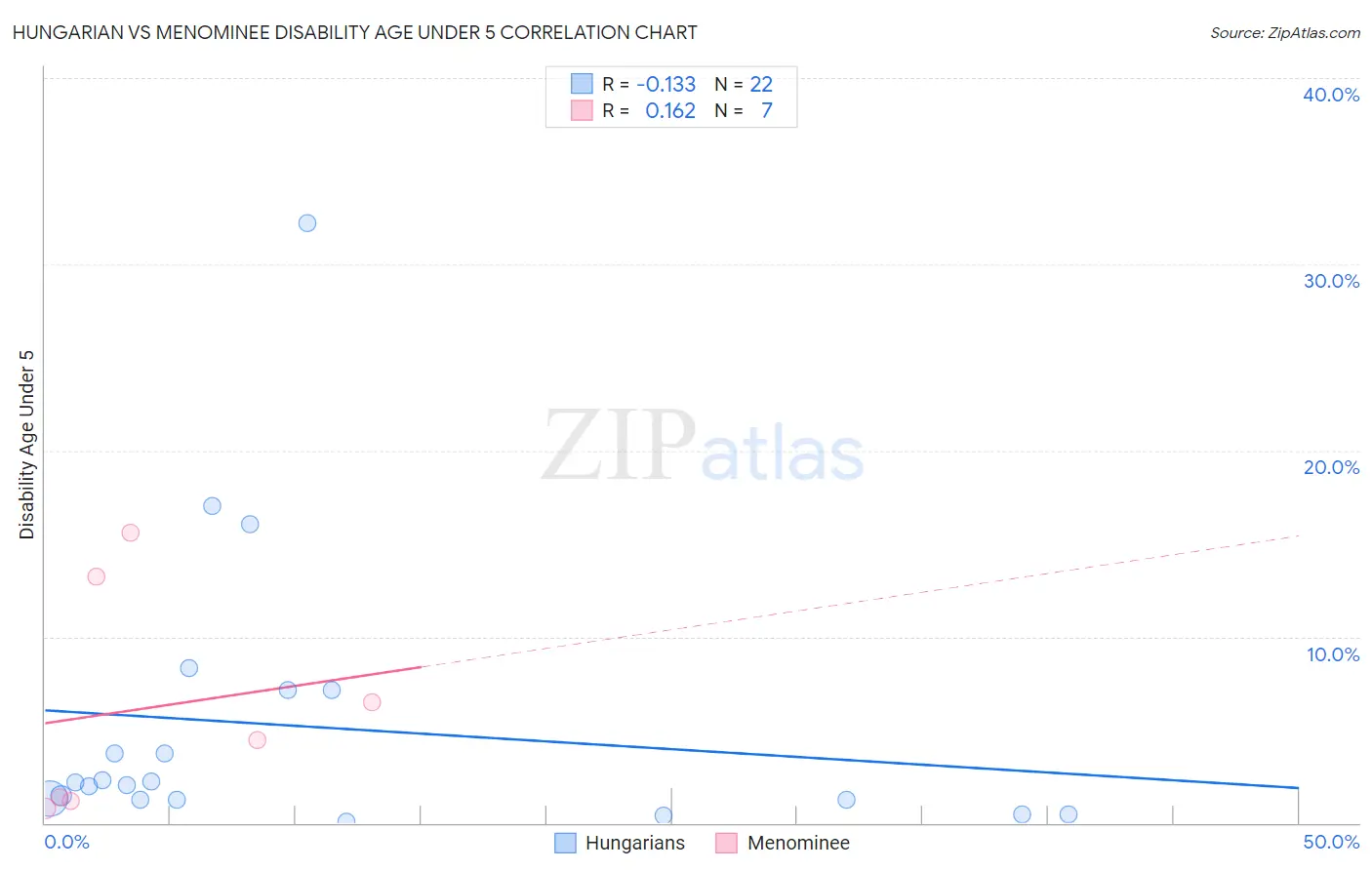 Hungarian vs Menominee Disability Age Under 5