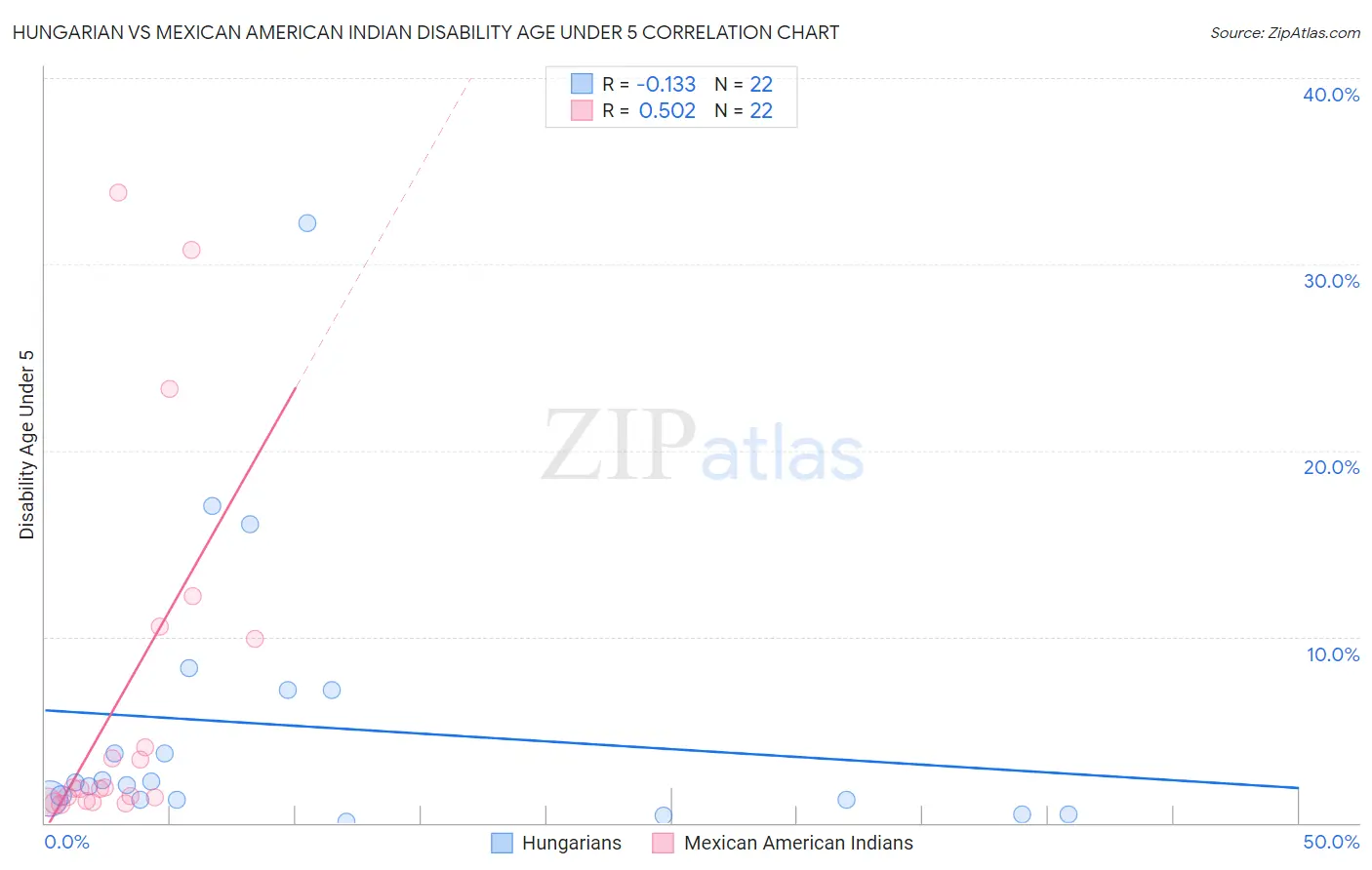 Hungarian vs Mexican American Indian Disability Age Under 5