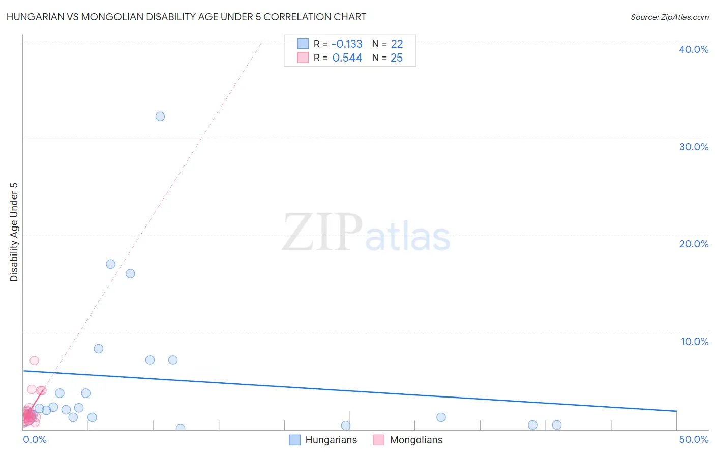 Hungarian vs Mongolian Disability Age Under 5