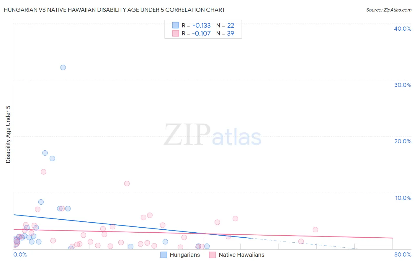 Hungarian vs Native Hawaiian Disability Age Under 5