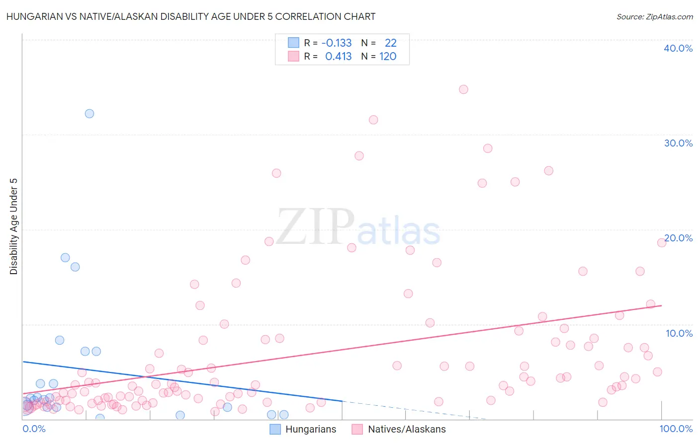 Hungarian vs Native/Alaskan Disability Age Under 5