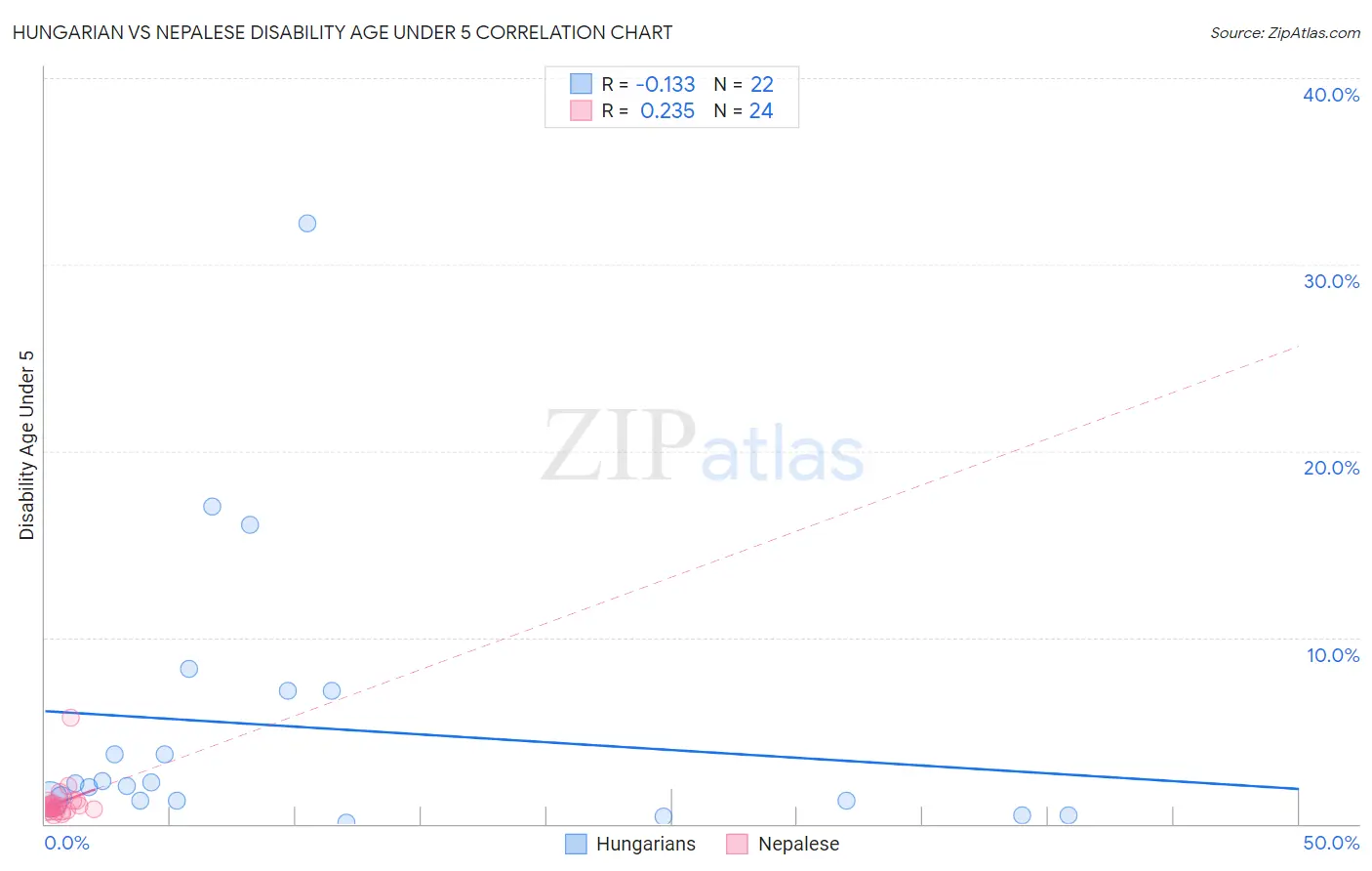 Hungarian vs Nepalese Disability Age Under 5