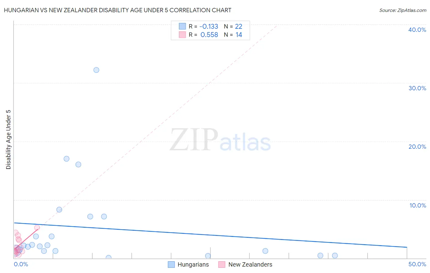 Hungarian vs New Zealander Disability Age Under 5