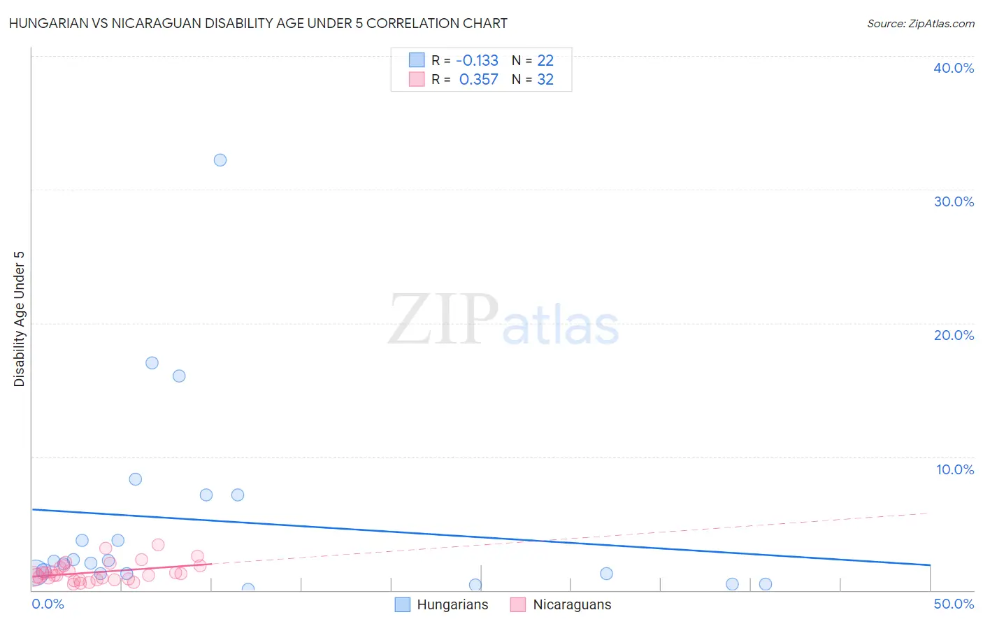 Hungarian vs Nicaraguan Disability Age Under 5