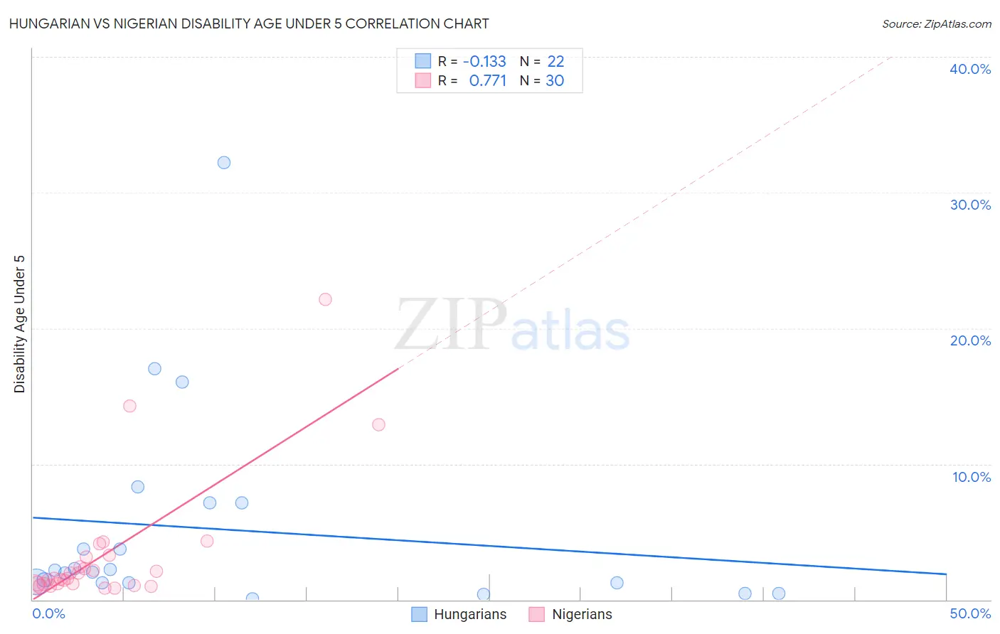 Hungarian vs Nigerian Disability Age Under 5