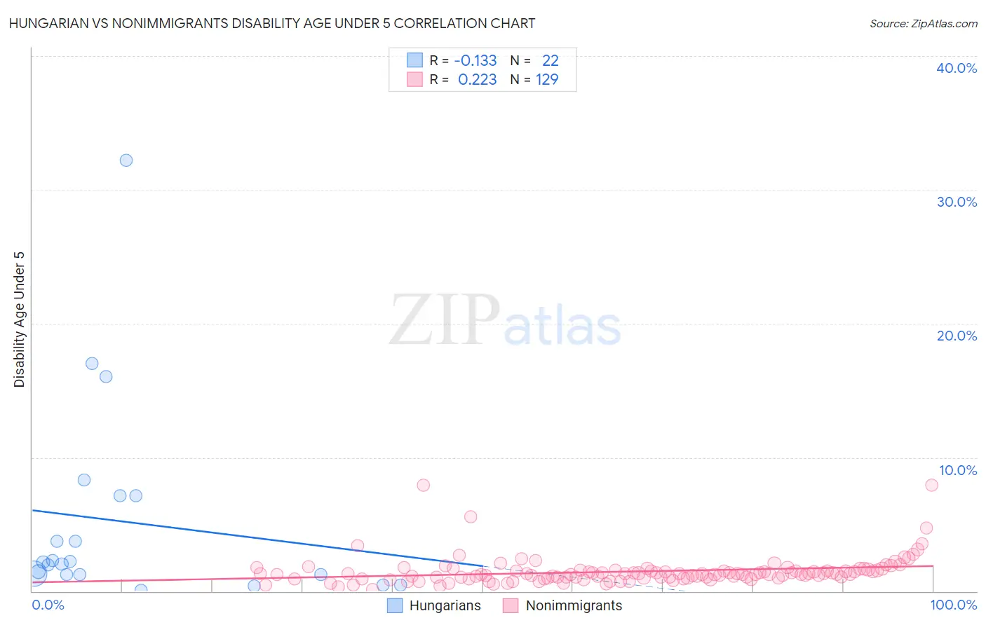 Hungarian vs Nonimmigrants Disability Age Under 5