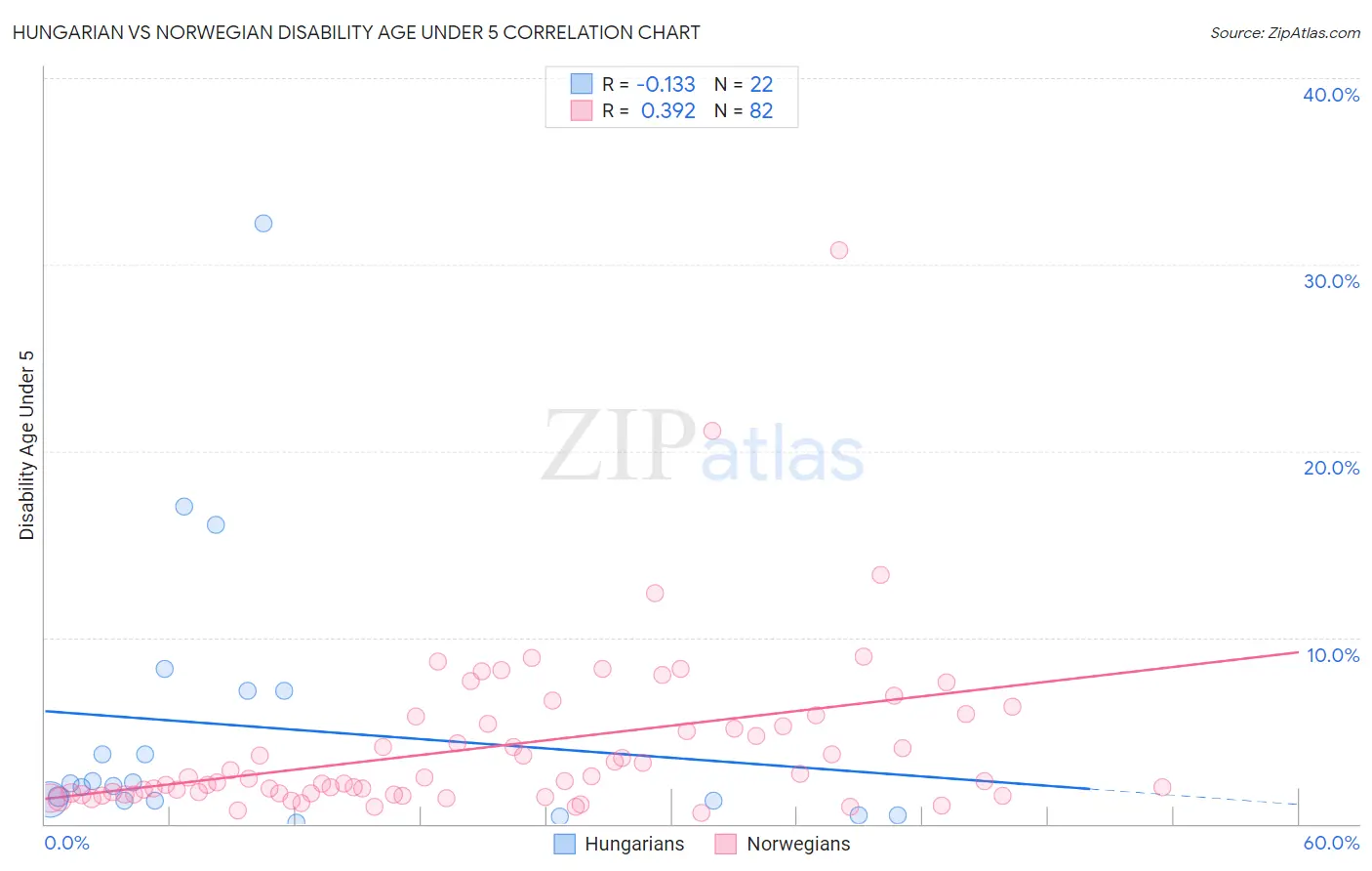 Hungarian vs Norwegian Disability Age Under 5