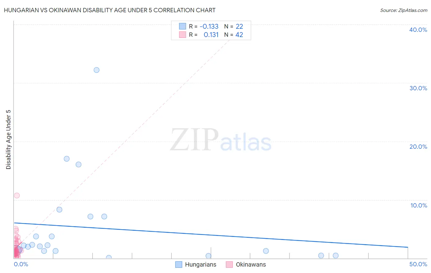 Hungarian vs Okinawan Disability Age Under 5