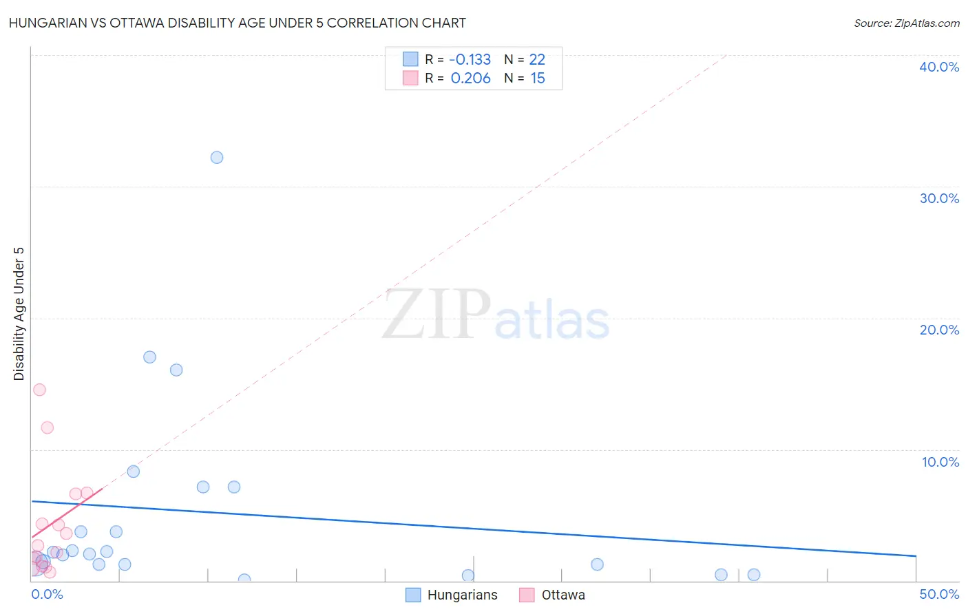 Hungarian vs Ottawa Disability Age Under 5