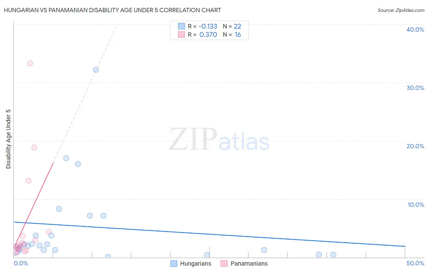 Hungarian vs Panamanian Disability Age Under 5