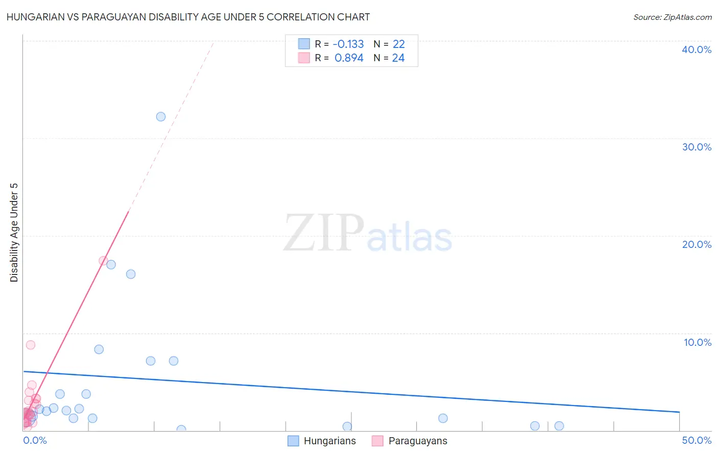 Hungarian vs Paraguayan Disability Age Under 5