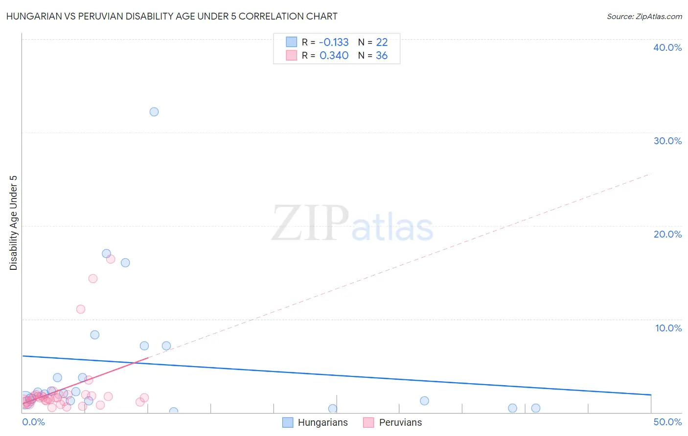 Hungarian vs Peruvian Disability Age Under 5