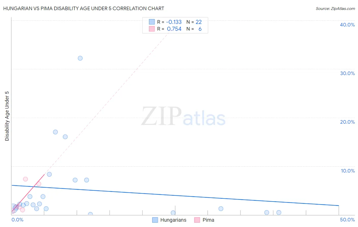 Hungarian vs Pima Disability Age Under 5
