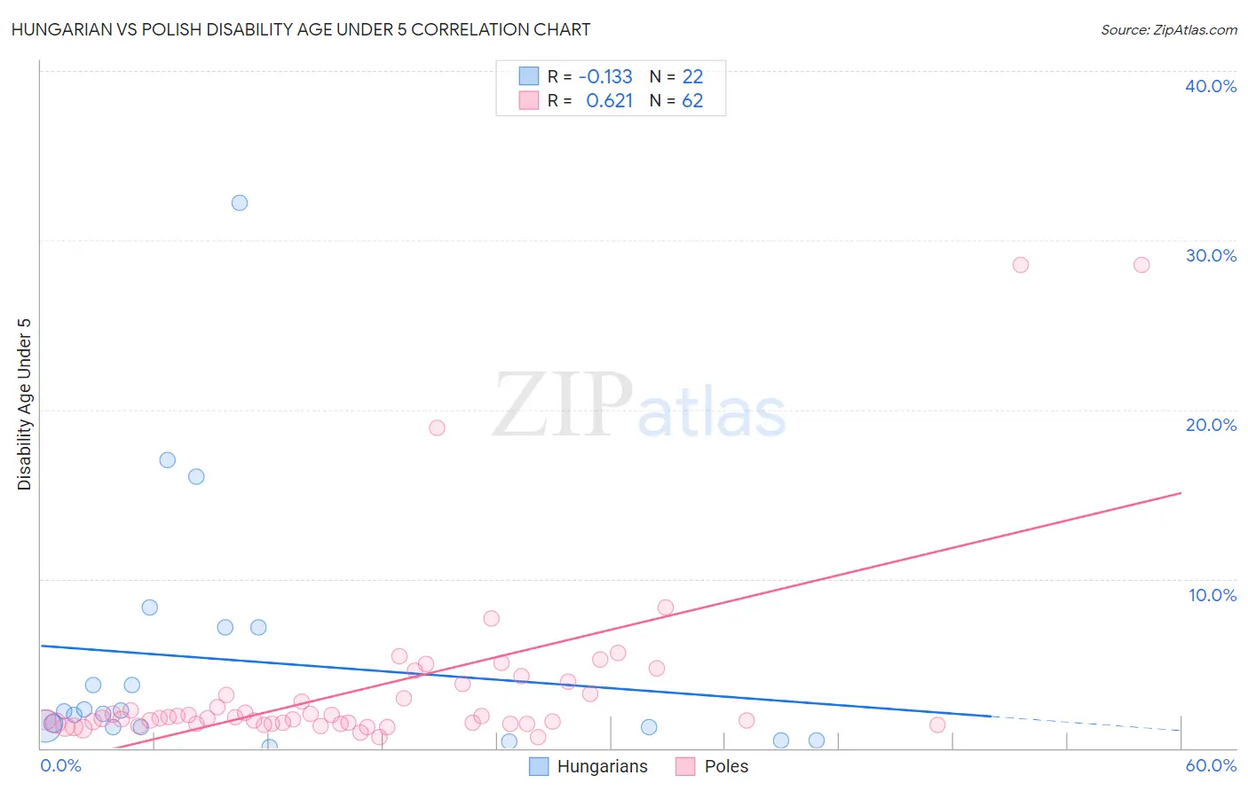 Hungarian vs Polish Disability Age Under 5