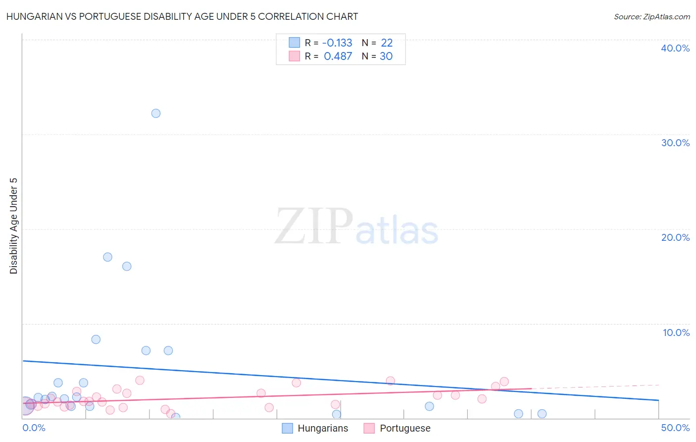 Hungarian vs Portuguese Disability Age Under 5