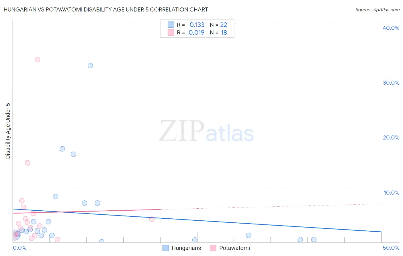 Hungarian vs Potawatomi Disability Age Under 5