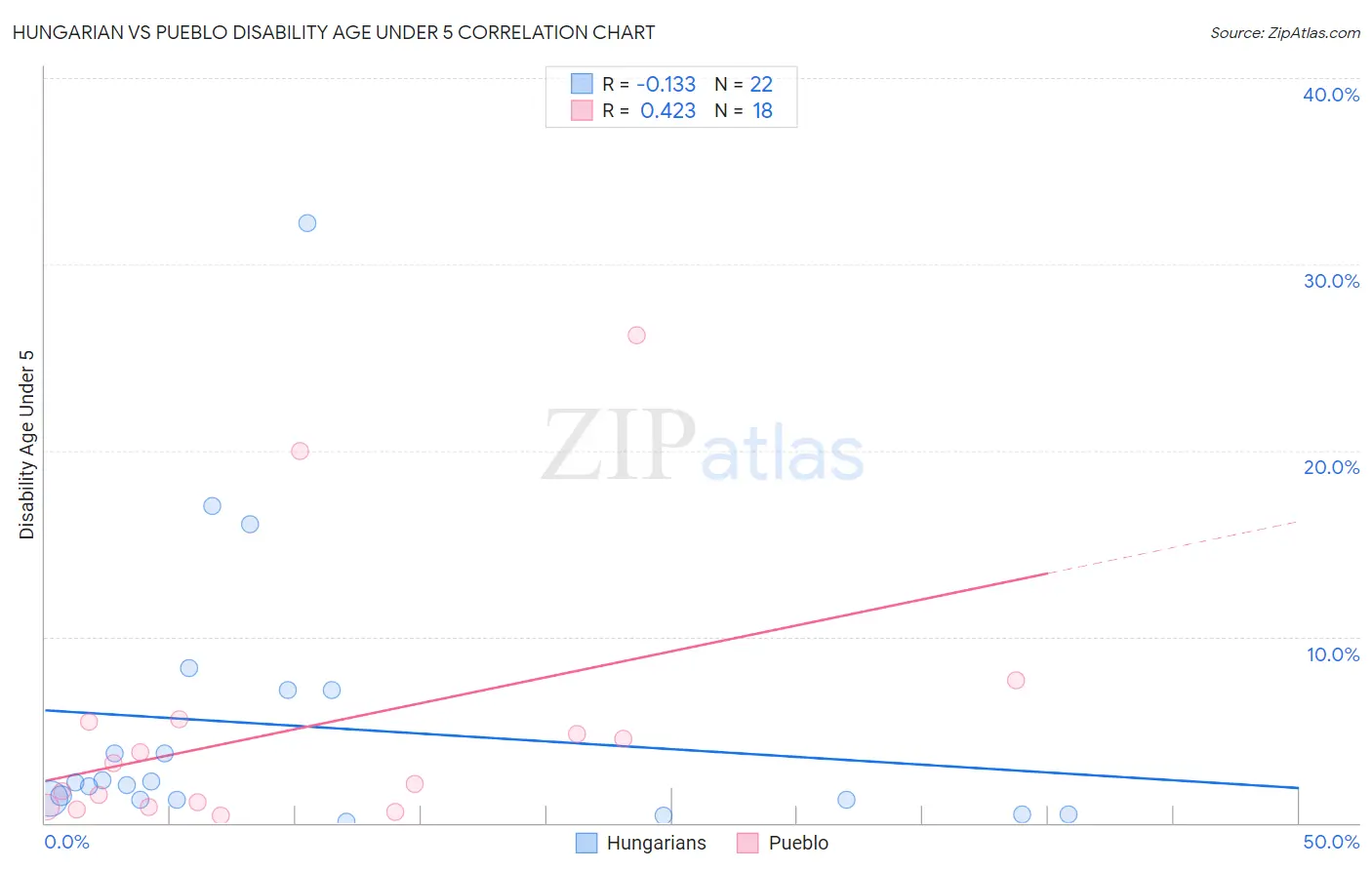 Hungarian vs Pueblo Disability Age Under 5