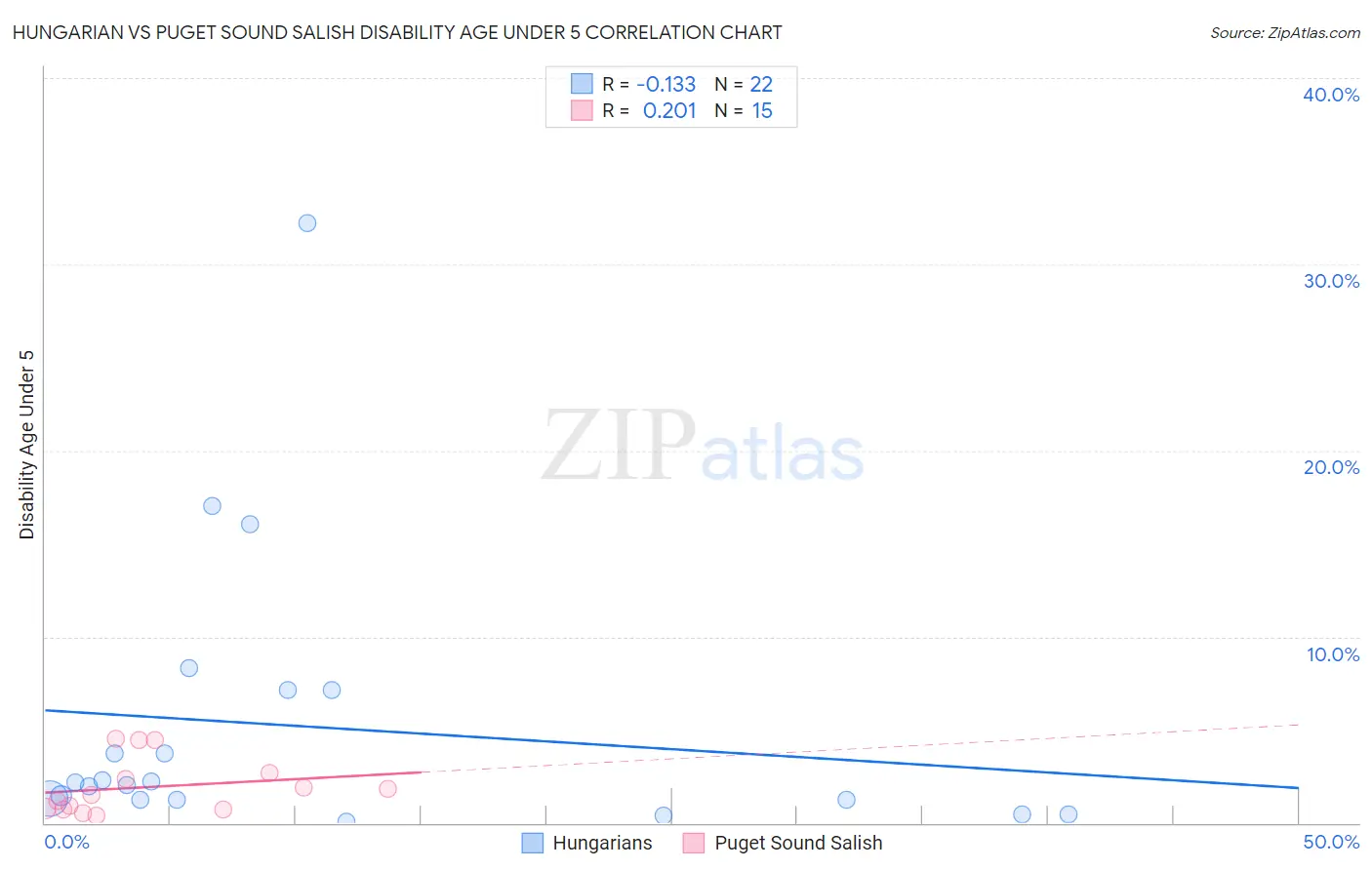Hungarian vs Puget Sound Salish Disability Age Under 5