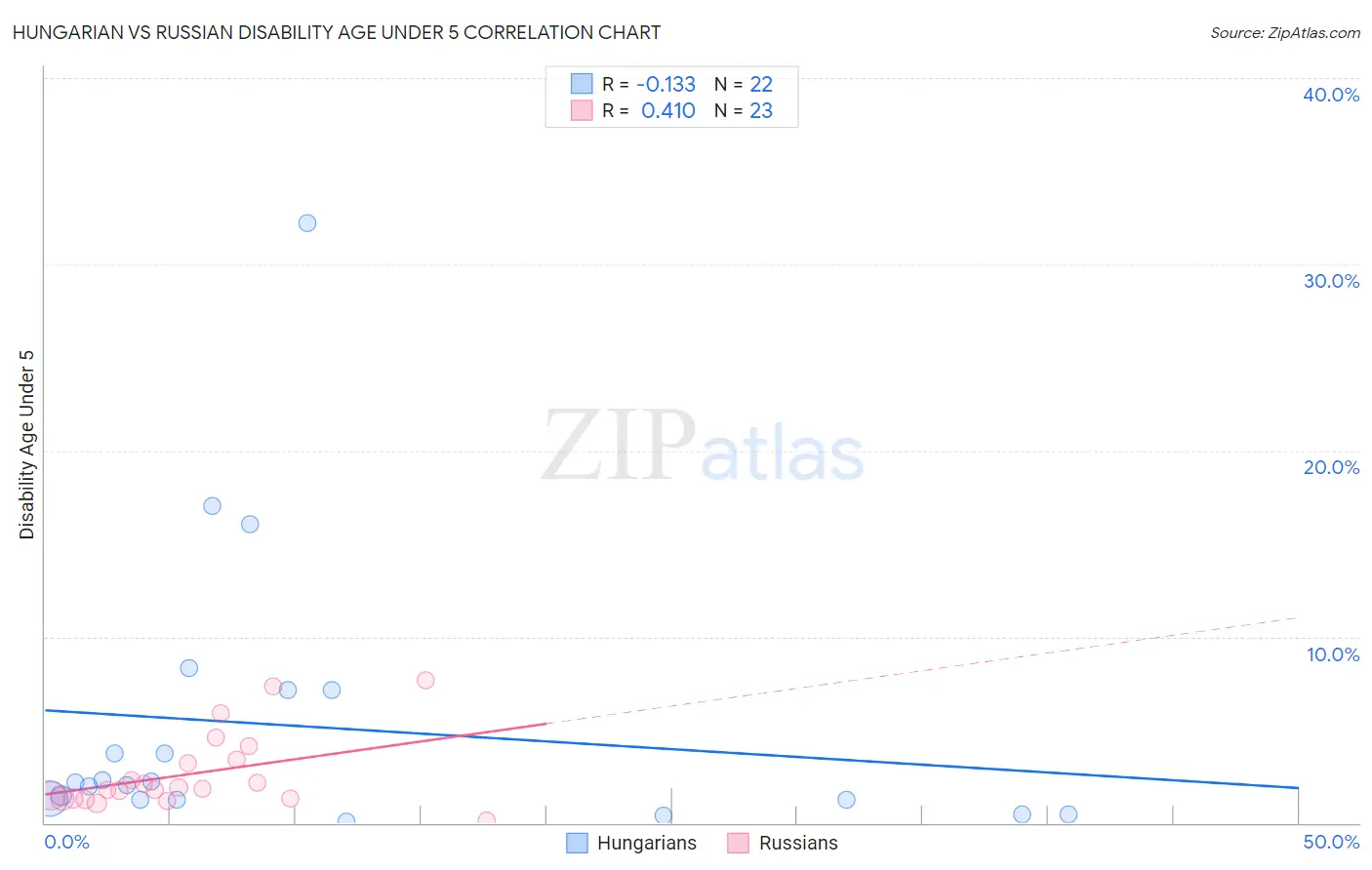 Hungarian vs Russian Disability Age Under 5
