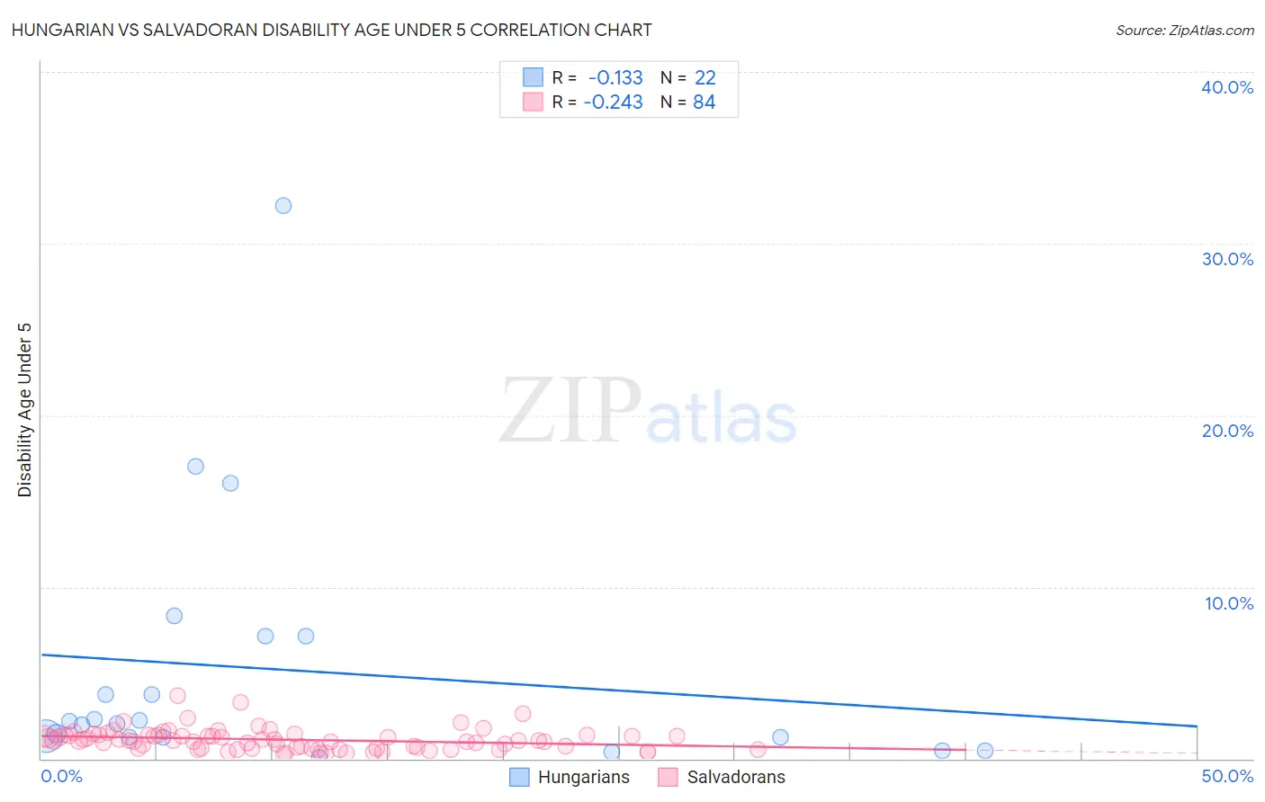 Hungarian vs Salvadoran Disability Age Under 5