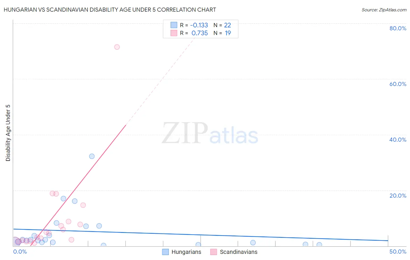 Hungarian vs Scandinavian Disability Age Under 5