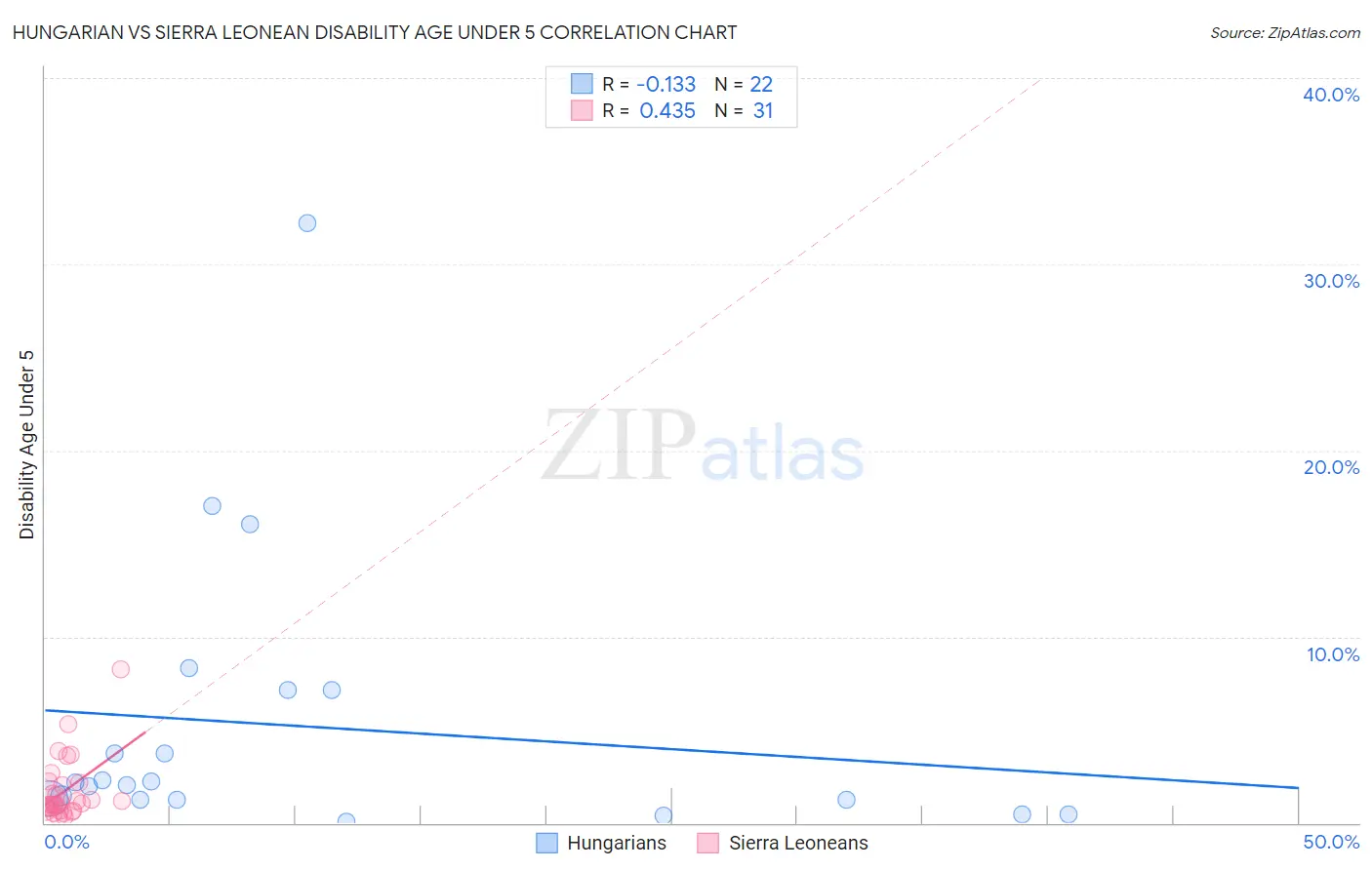 Hungarian vs Sierra Leonean Disability Age Under 5