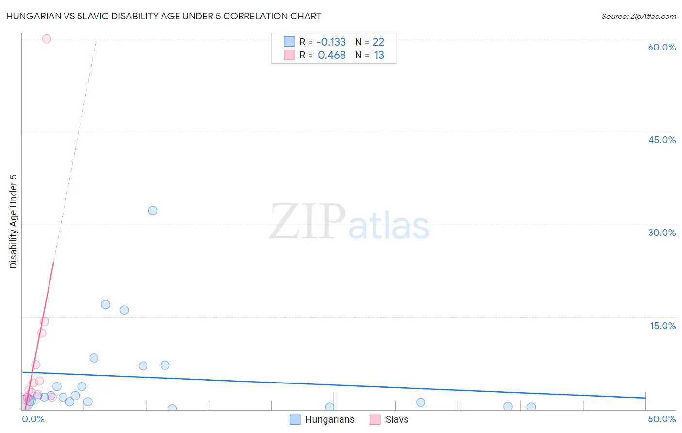 Hungarian vs Slavic Disability Age Under 5