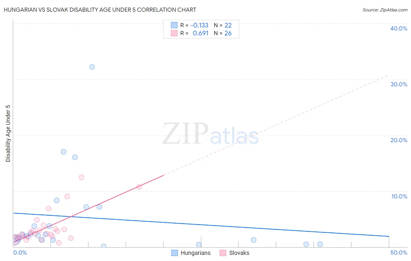 Hungarian vs Slovak Disability Age Under 5