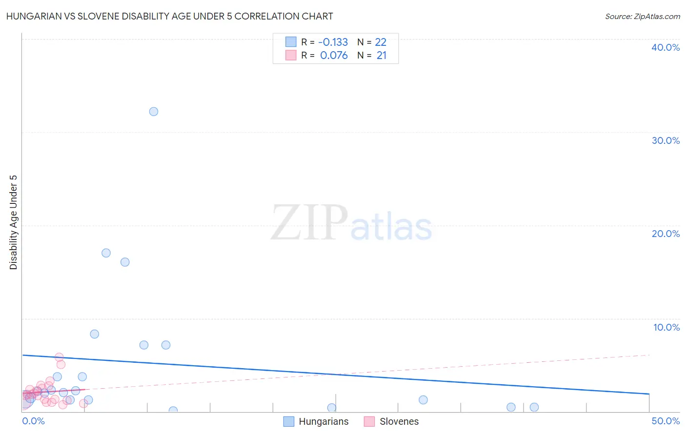Hungarian vs Slovene Disability Age Under 5