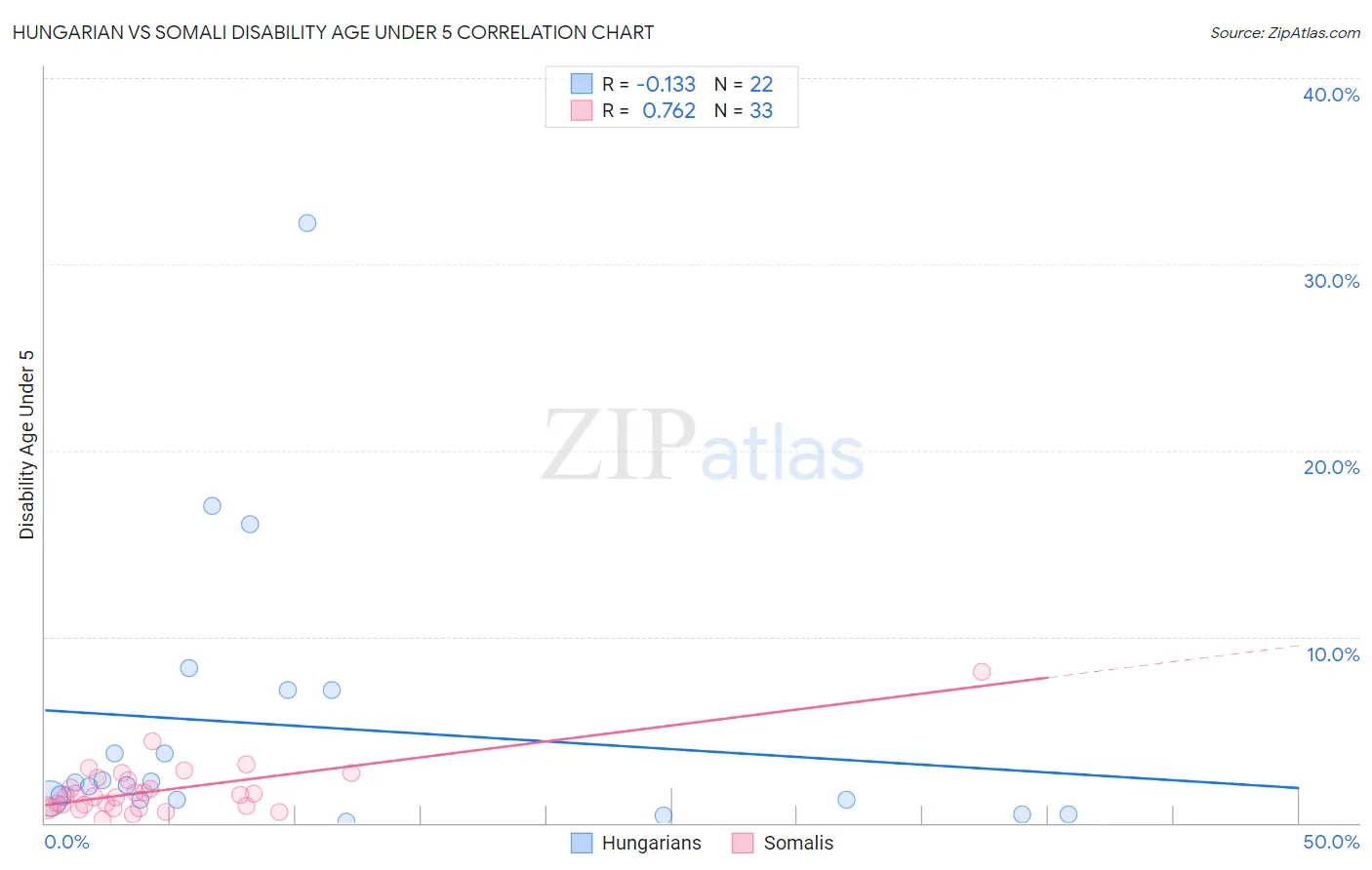 Hungarian vs Somali Disability Age Under 5