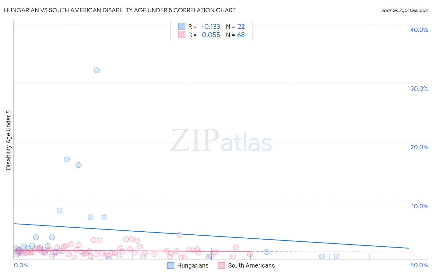 Hungarian vs South American Disability Age Under 5