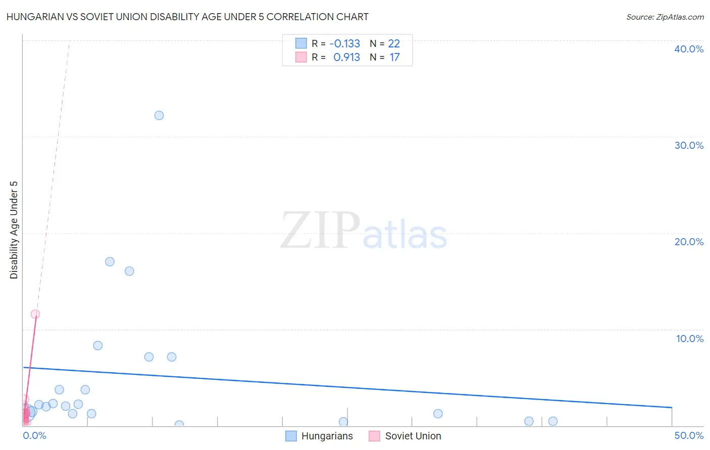 Hungarian vs Soviet Union Disability Age Under 5