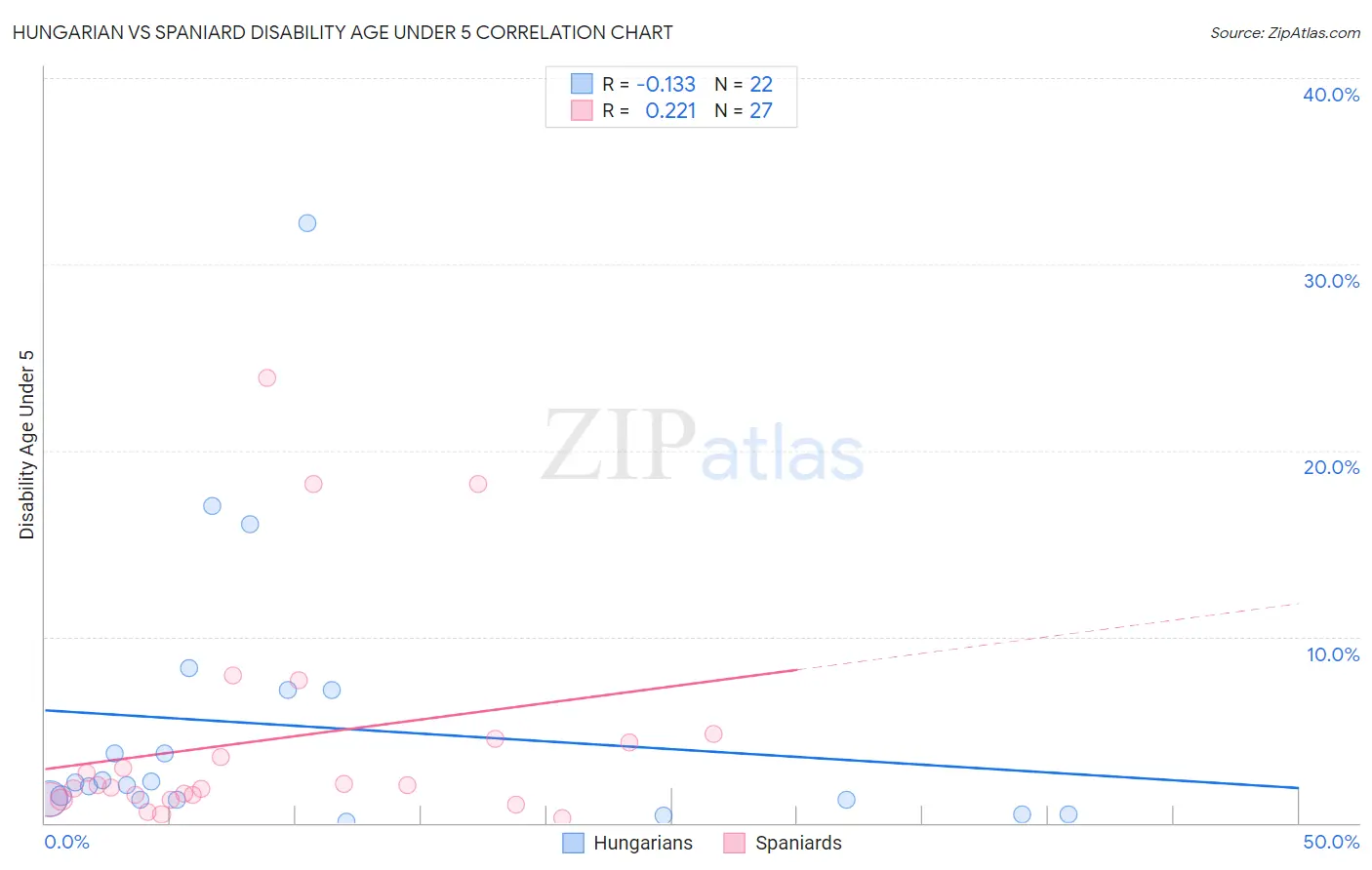 Hungarian vs Spaniard Disability Age Under 5