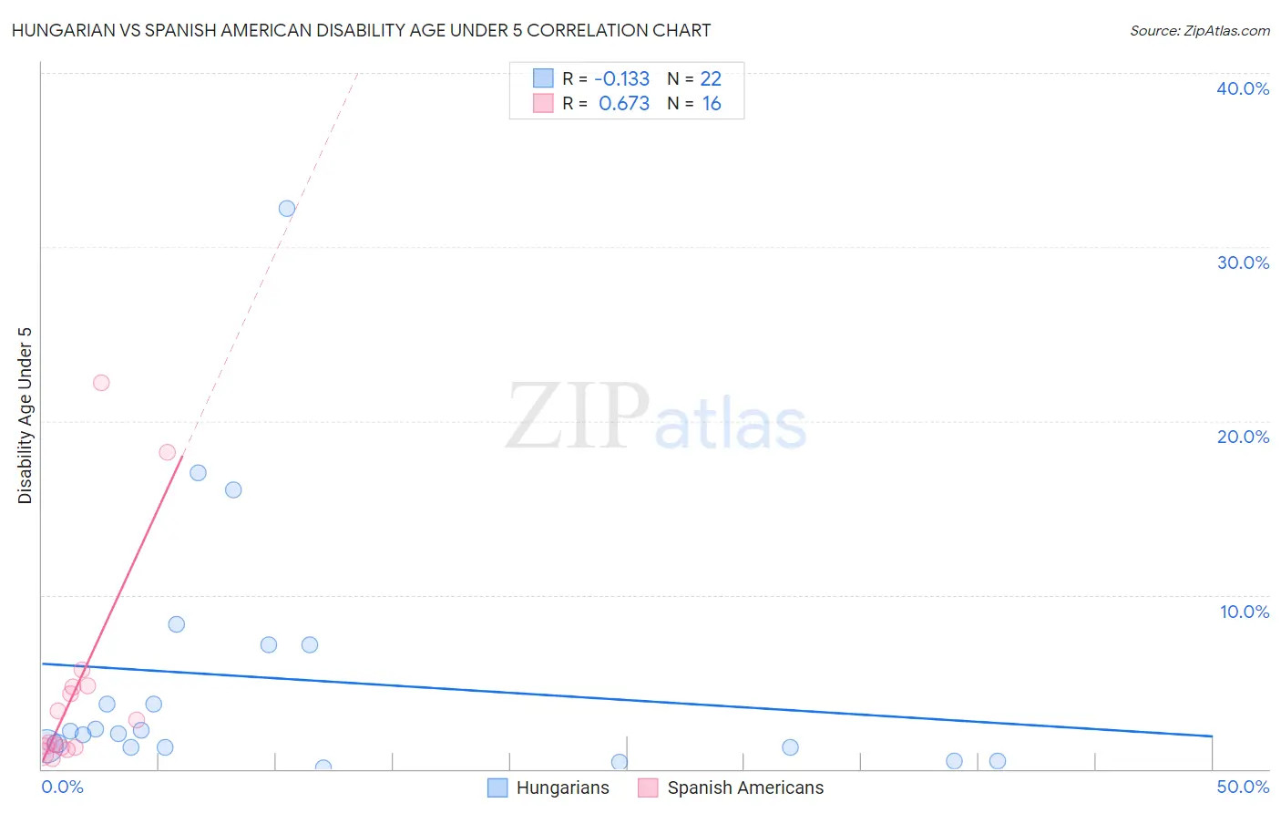 Hungarian vs Spanish American Disability Age Under 5