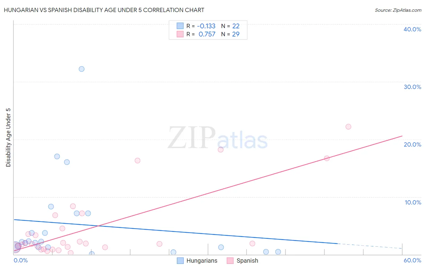 Hungarian vs Spanish Disability Age Under 5