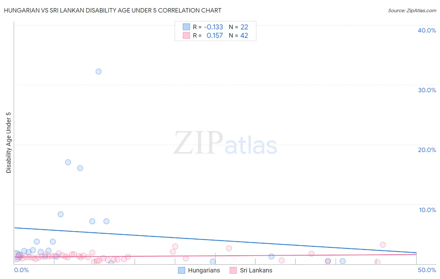 Hungarian vs Sri Lankan Disability Age Under 5