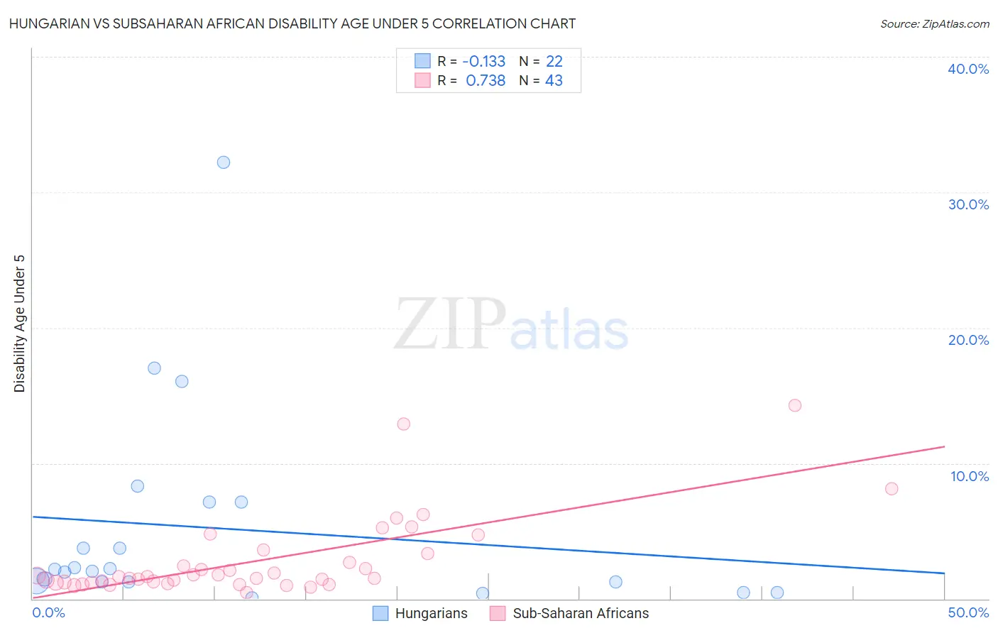 Hungarian vs Subsaharan African Disability Age Under 5