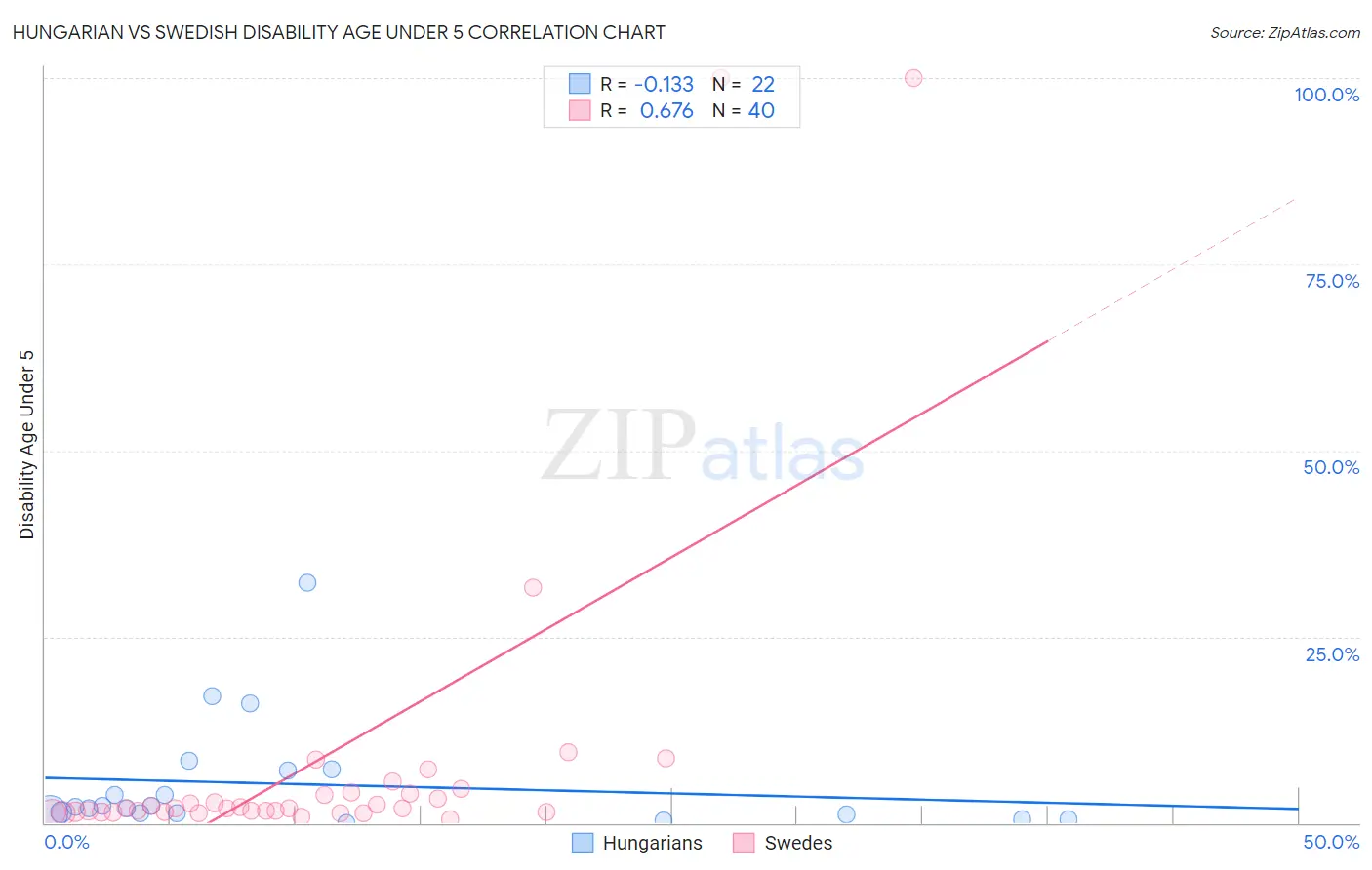 Hungarian vs Swedish Disability Age Under 5