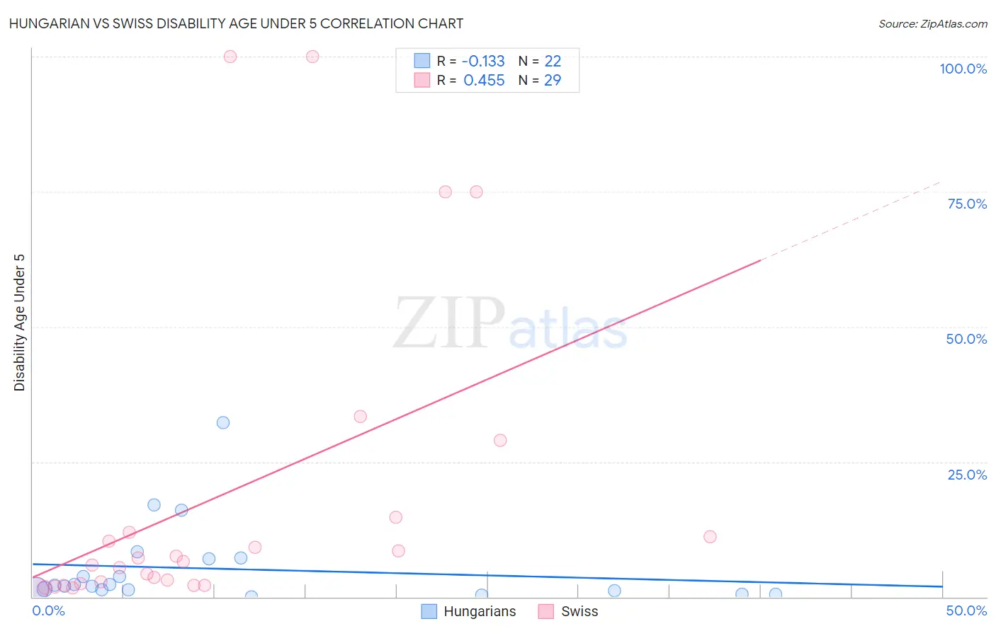 Hungarian vs Swiss Disability Age Under 5