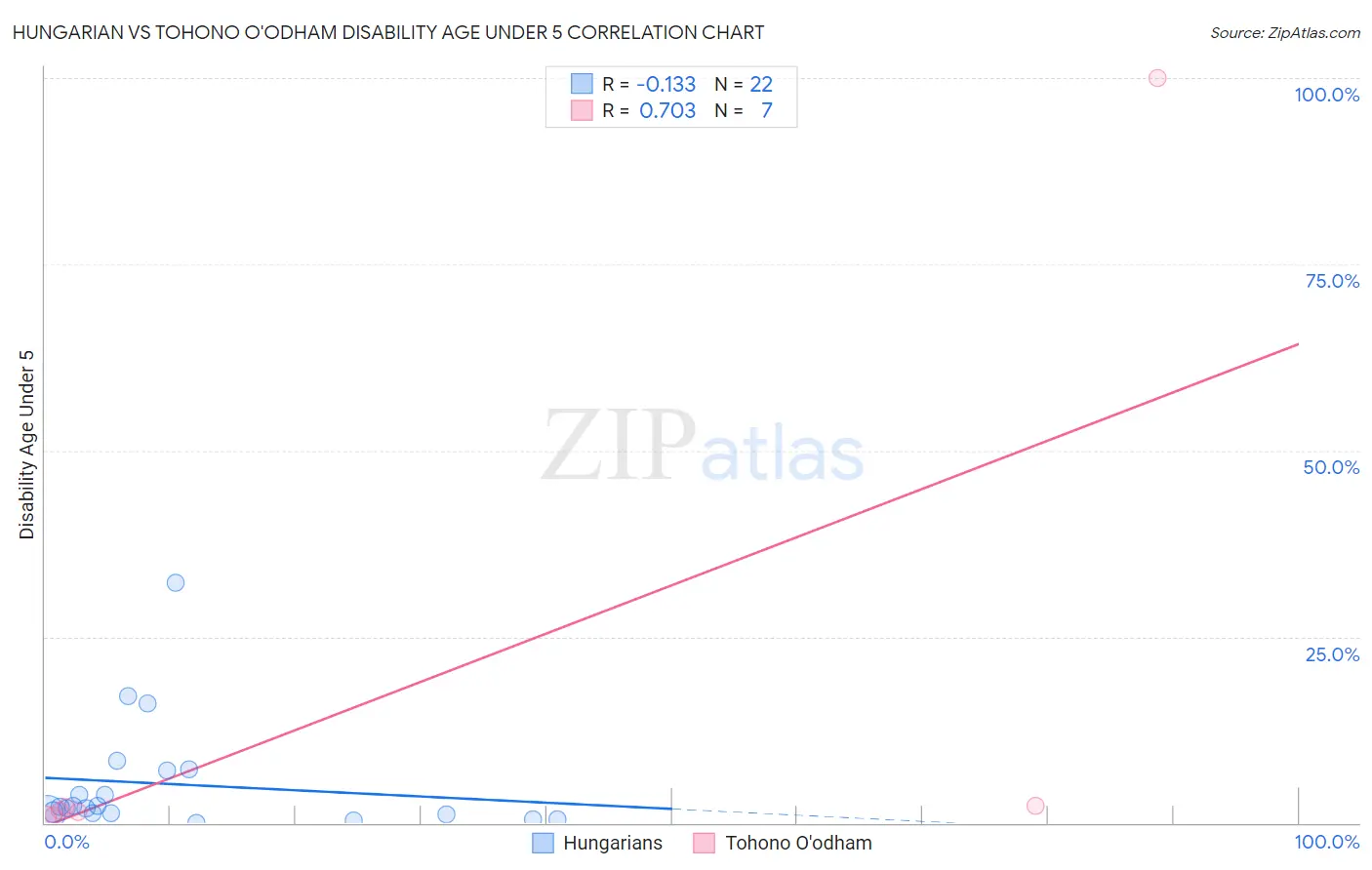 Hungarian vs Tohono O'odham Disability Age Under 5