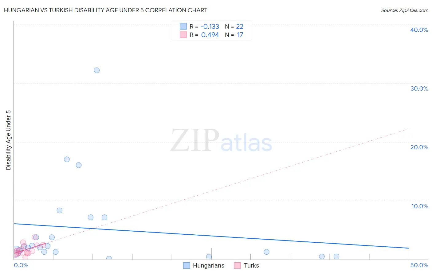Hungarian vs Turkish Disability Age Under 5