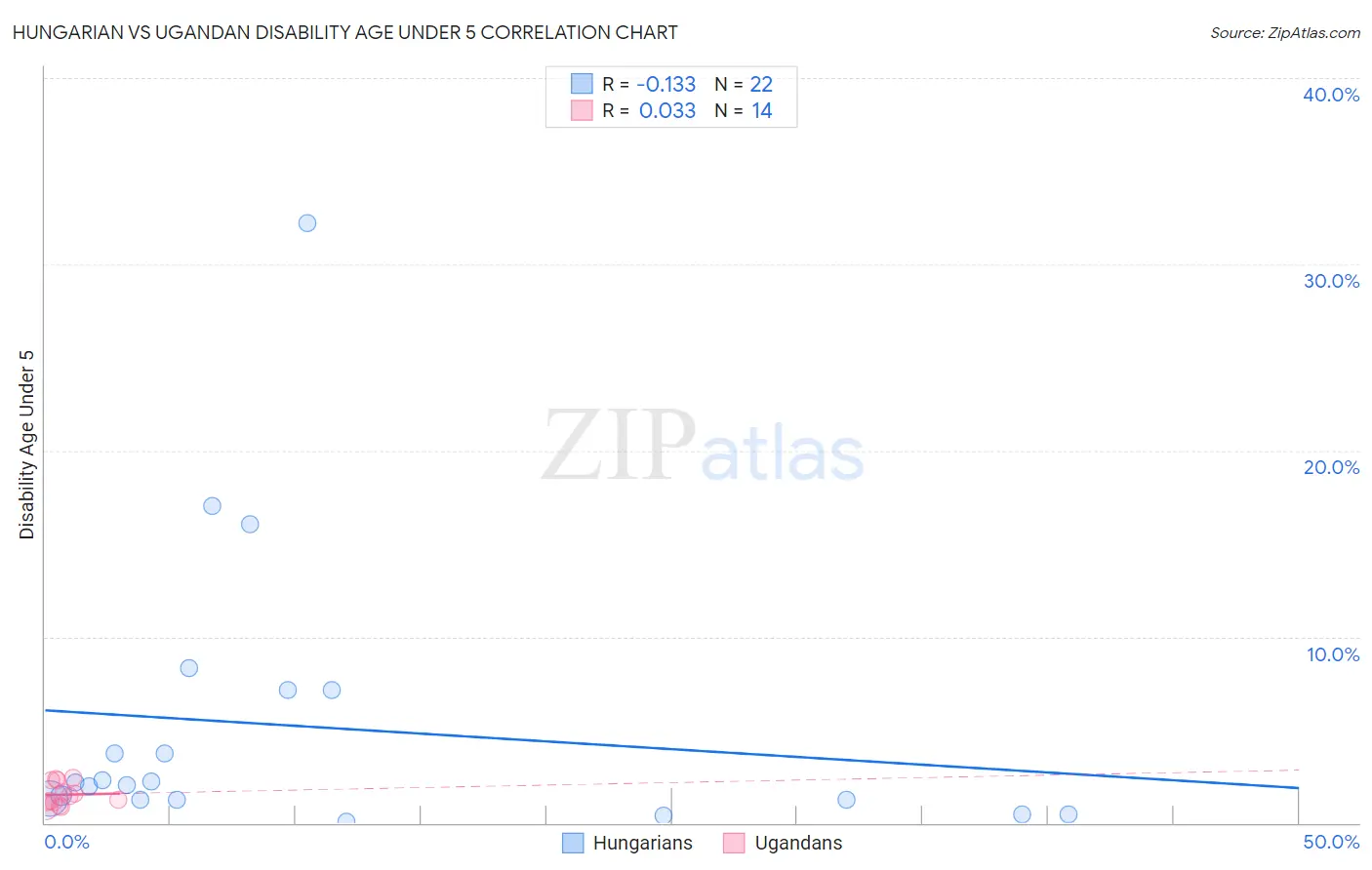 Hungarian vs Ugandan Disability Age Under 5